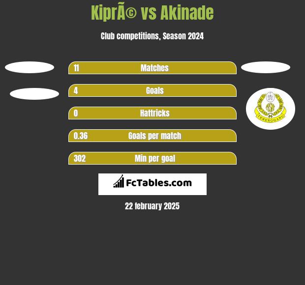 KiprÃ© vs Akinade h2h player stats