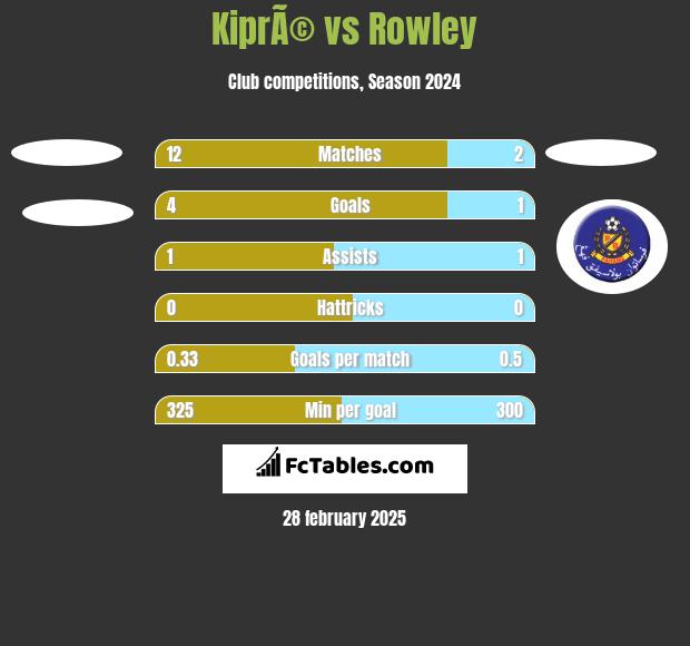 KiprÃ© vs Rowley h2h player stats