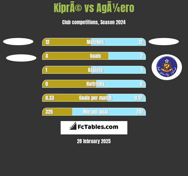 KiprÃ© vs AgÃ¼ero h2h player stats