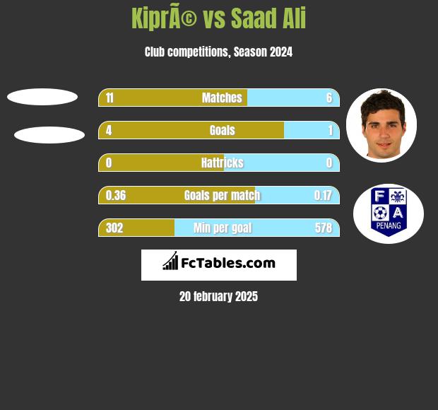 KiprÃ© vs Saad Ali h2h player stats