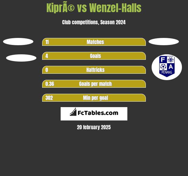 KiprÃ© vs Wenzel-Halls h2h player stats