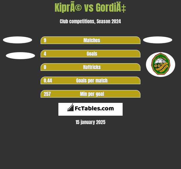 KiprÃ© vs GordiÄ‡ h2h player stats