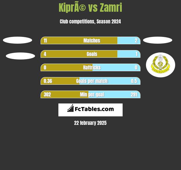 KiprÃ© vs Zamri h2h player stats