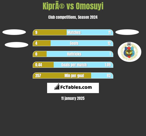 KiprÃ© vs Omosuyi h2h player stats