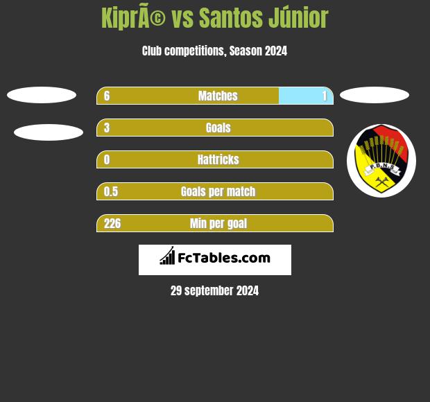 KiprÃ© vs Santos Júnior h2h player stats