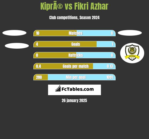 KiprÃ© vs Fikri Azhar h2h player stats