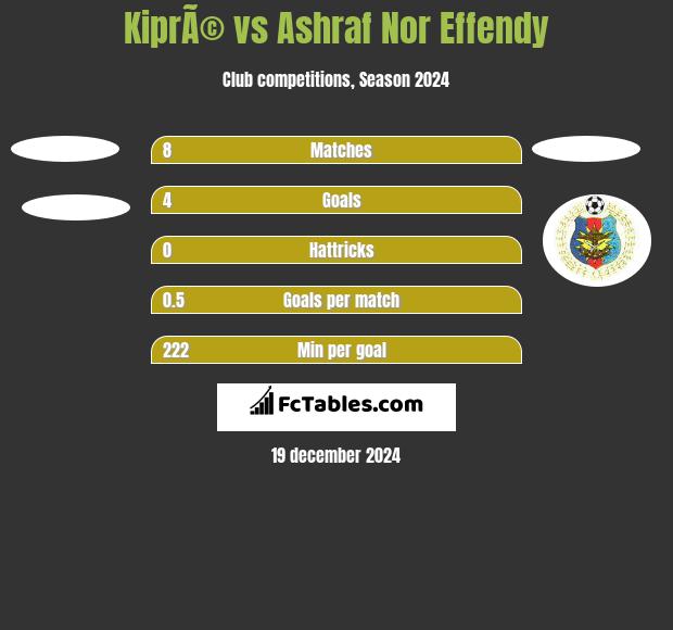 KiprÃ© vs Ashraf Nor Effendy h2h player stats