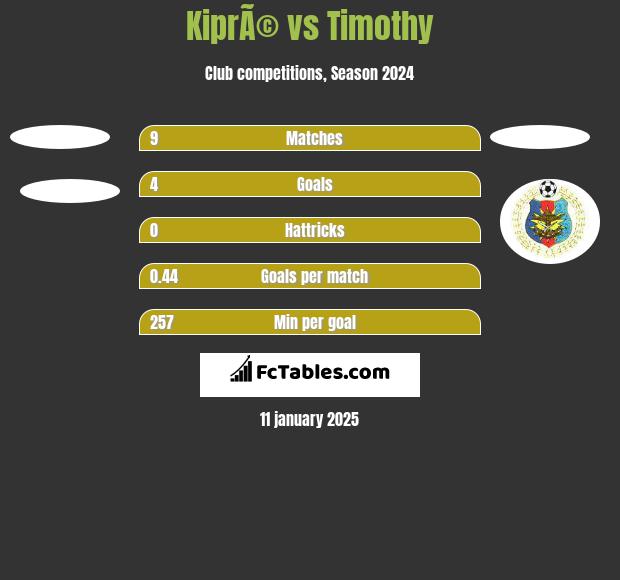 KiprÃ© vs Timothy h2h player stats