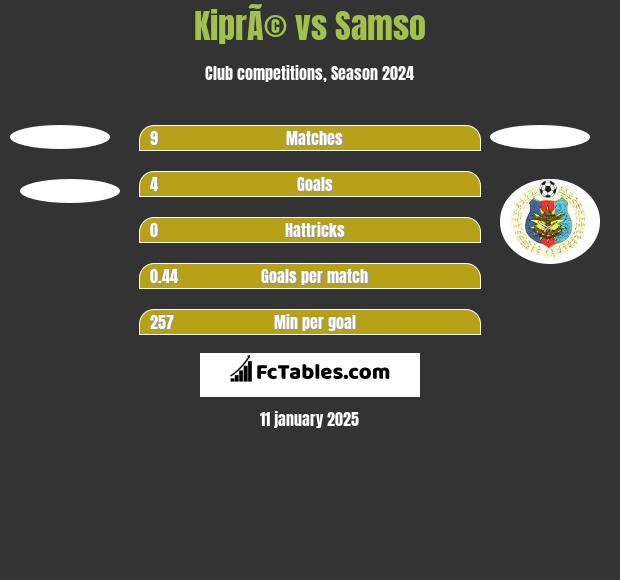 KiprÃ© vs Samso h2h player stats