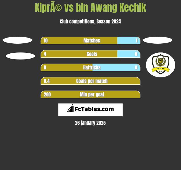 KiprÃ© vs bin Awang Kechik h2h player stats