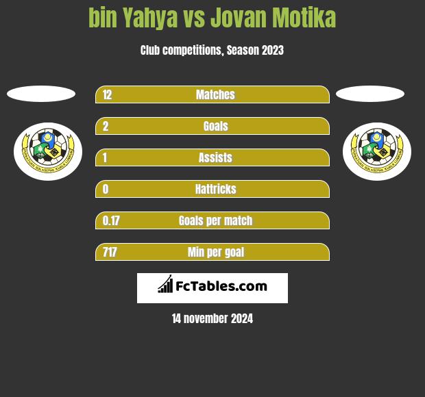 bin Yahya vs Jovan Motika h2h player stats