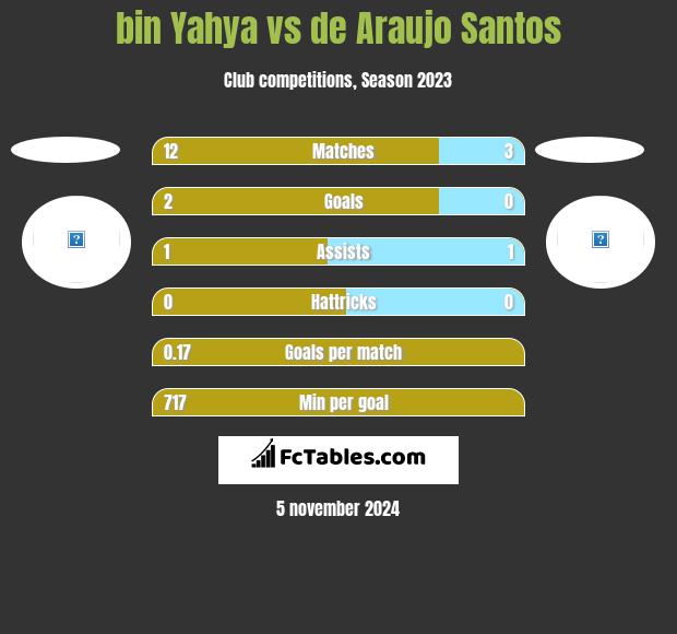 bin Yahya vs de Araujo Santos h2h player stats