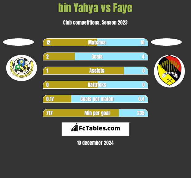 bin Yahya vs Faye h2h player stats