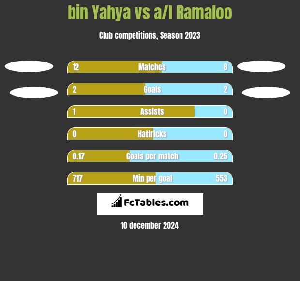 bin Yahya vs a/l Ramaloo h2h player stats