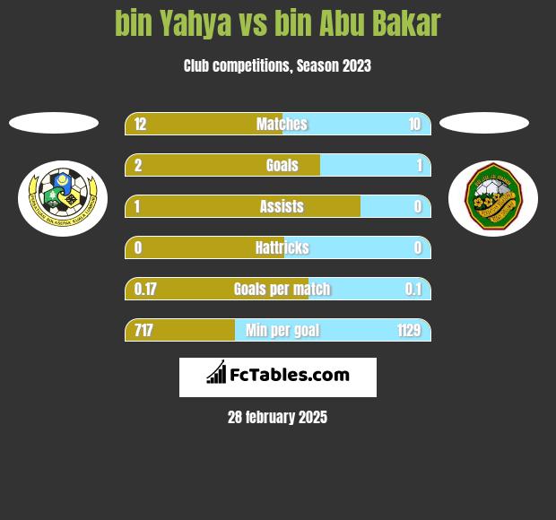 bin Yahya vs bin Abu Bakar h2h player stats