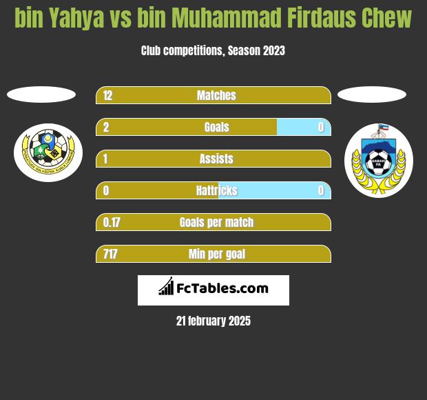 bin Yahya vs bin Muhammad Firdaus Chew h2h player stats