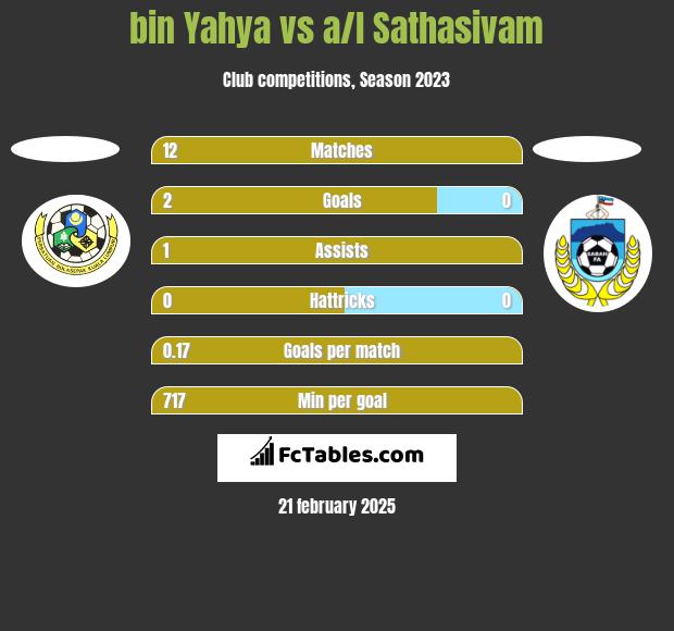 bin Yahya vs a/l Sathasivam h2h player stats