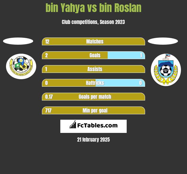 bin Yahya vs bin Roslan h2h player stats