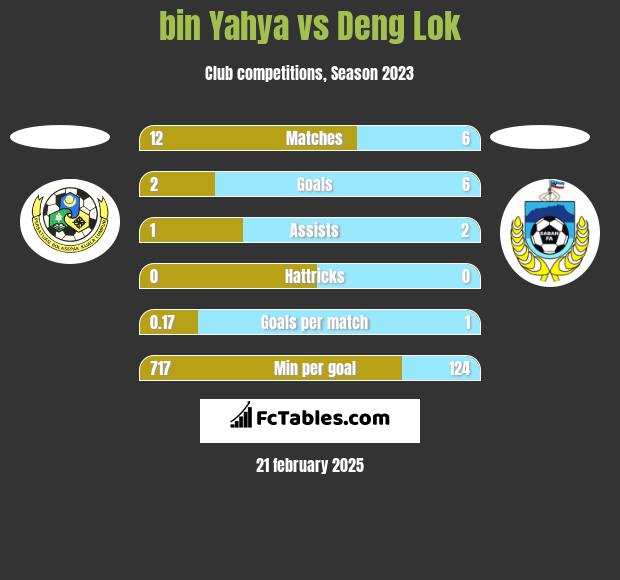 bin Yahya vs Deng Lok h2h player stats