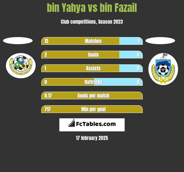 bin Yahya vs bin Fazail h2h player stats