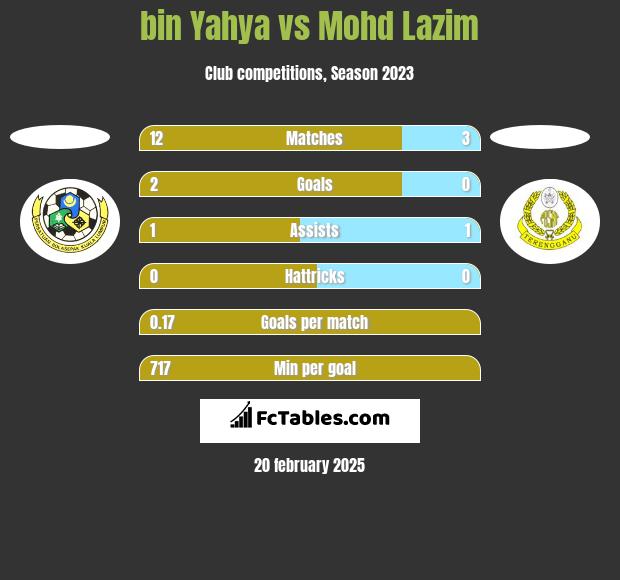 bin Yahya vs Mohd Lazim h2h player stats