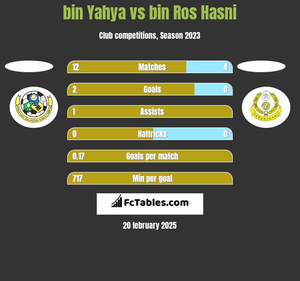 bin Yahya vs bin Ros Hasni h2h player stats