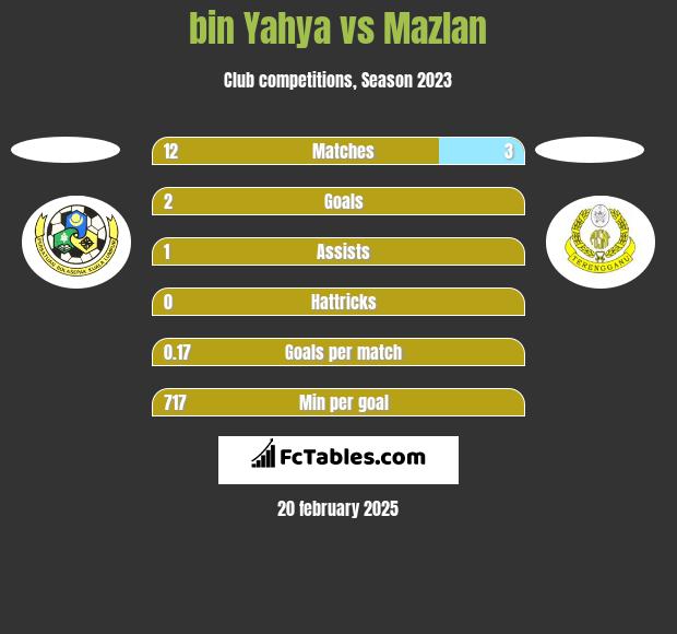 bin Yahya vs Mazlan h2h player stats