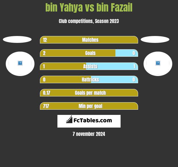 bin Yahya vs bin Fazail h2h player stats