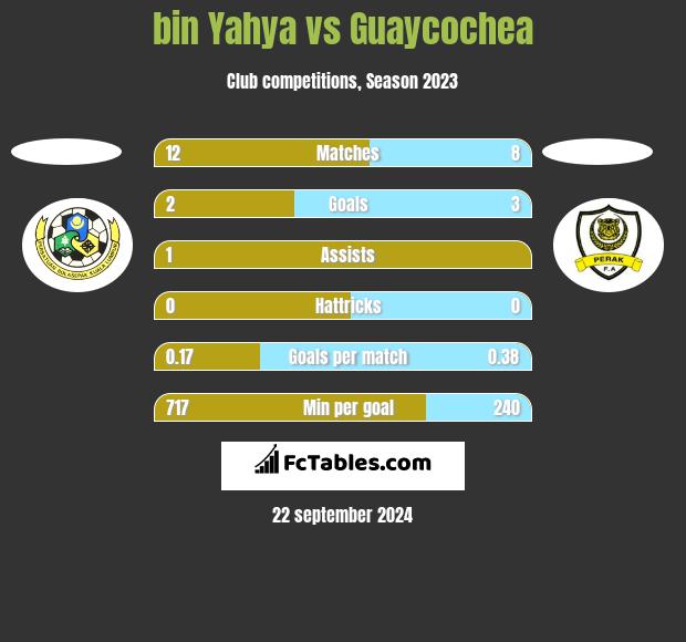 bin Yahya vs Guaycochea h2h player stats