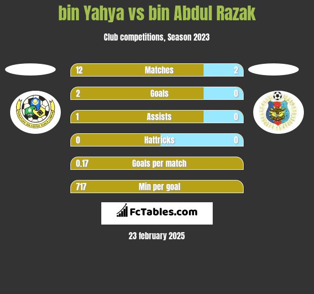 bin Yahya vs bin Abdul Razak h2h player stats