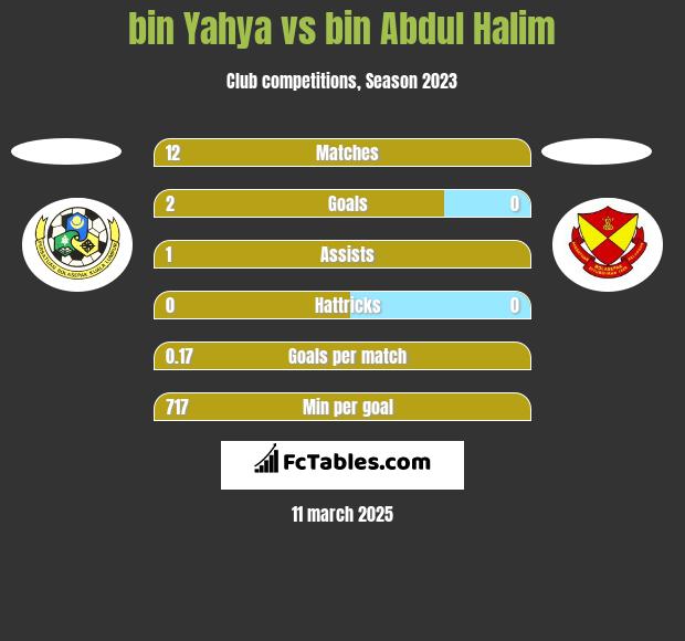 bin Yahya vs bin Abdul Halim h2h player stats