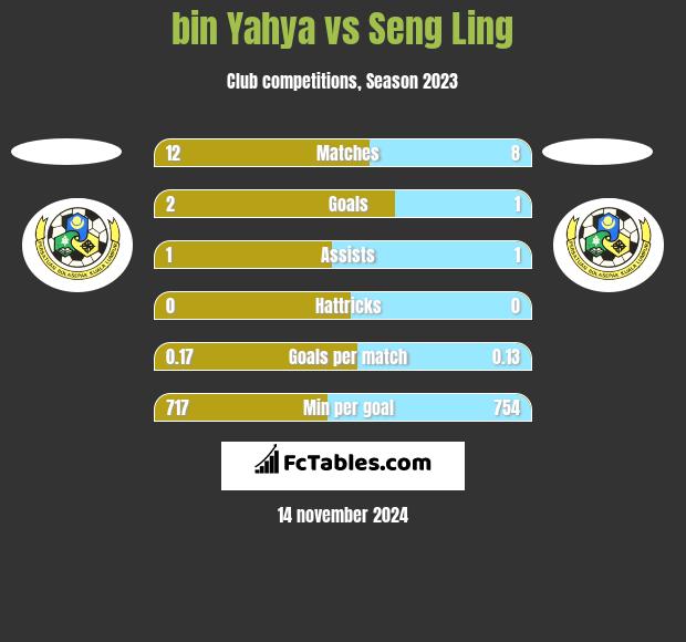 bin Yahya vs Seng Ling h2h player stats