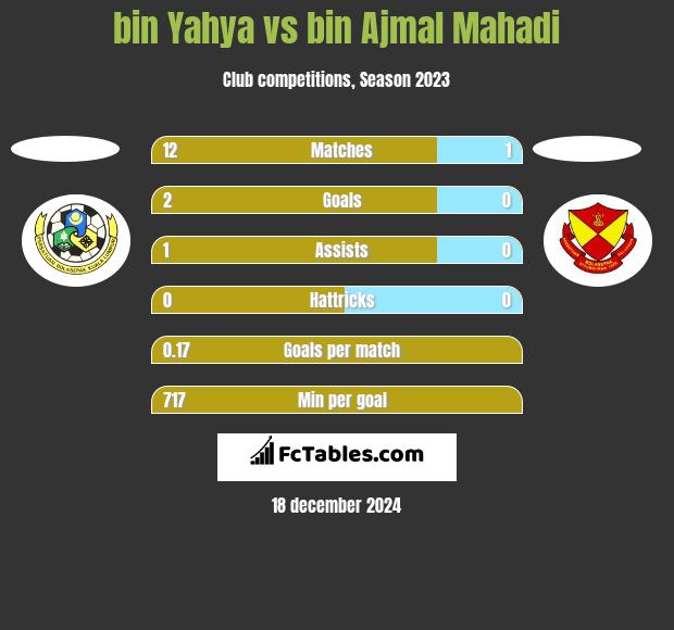 bin Yahya vs bin Ajmal Mahadi h2h player stats