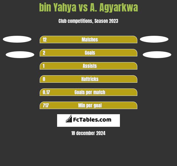 bin Yahya vs A. Agyarkwa h2h player stats