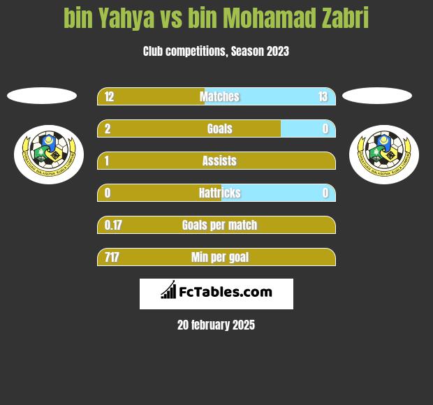 bin Yahya vs bin Mohamad Zabri h2h player stats