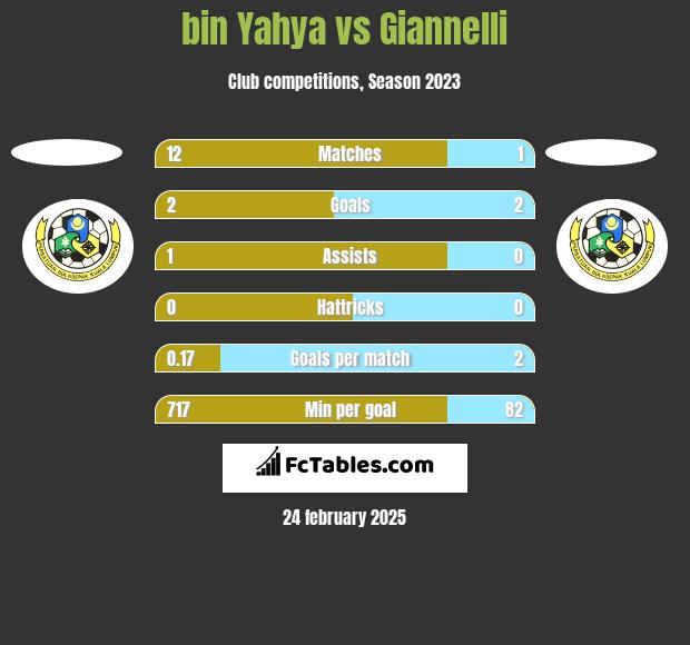 bin Yahya vs Giannelli h2h player stats