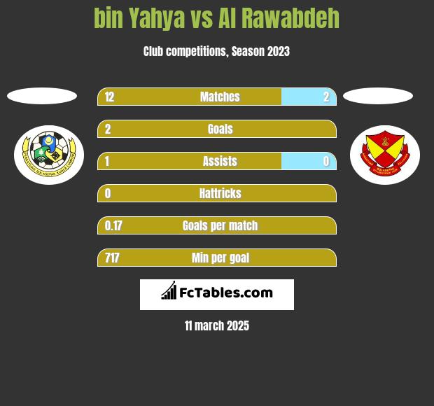 bin Yahya vs Al Rawabdeh h2h player stats