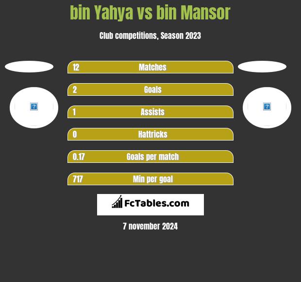 bin Yahya vs bin Mansor h2h player stats