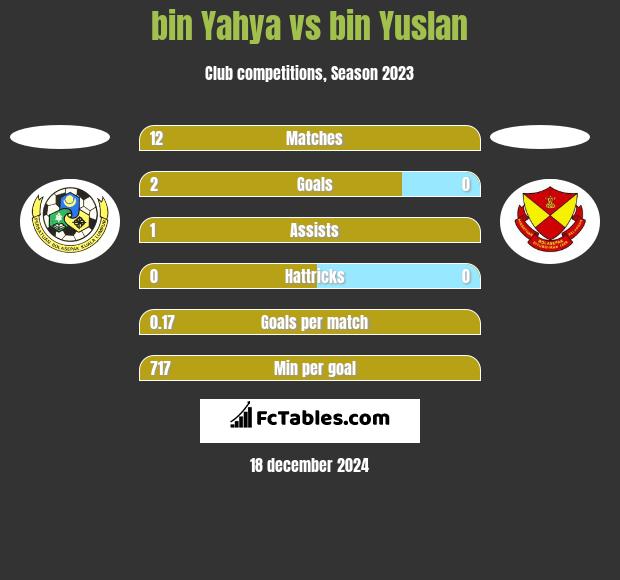 bin Yahya vs bin Yuslan h2h player stats