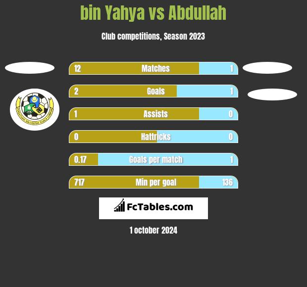 bin Yahya vs Abdullah h2h player stats