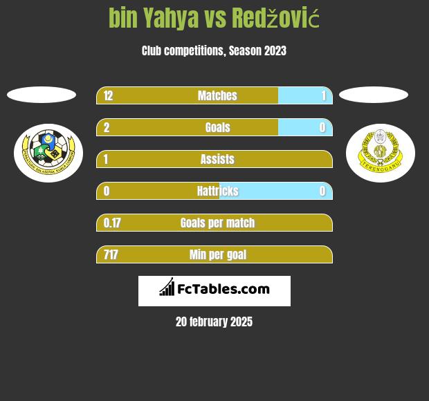 bin Yahya vs Redžović h2h player stats