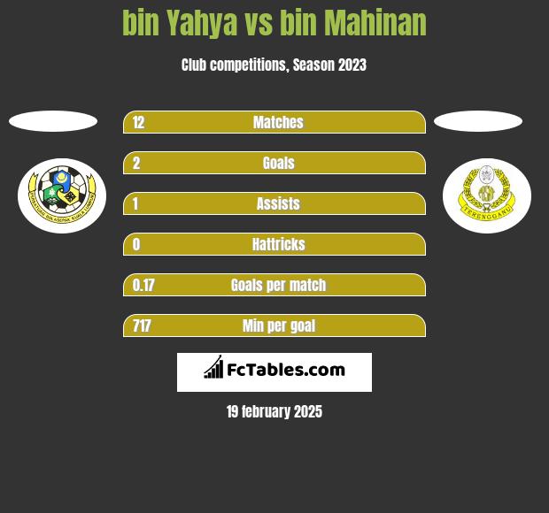 bin Yahya vs bin Mahinan h2h player stats