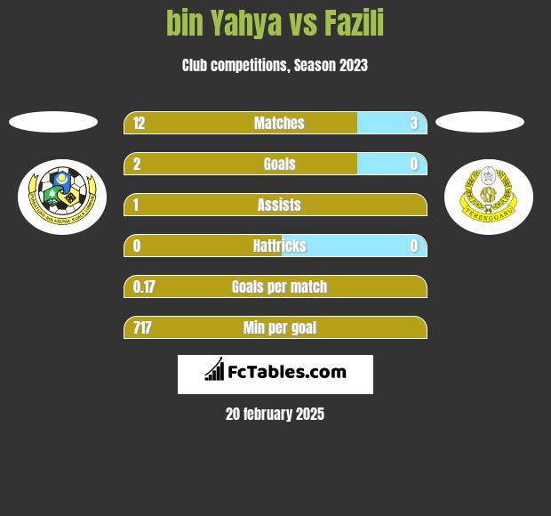 bin Yahya vs Fazili h2h player stats