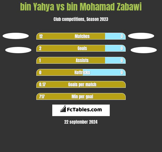 bin Yahya vs bin Mohamad Zabawi h2h player stats