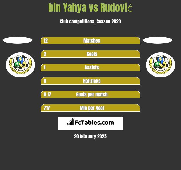 bin Yahya vs Rudović h2h player stats