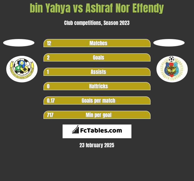 bin Yahya vs Ashraf Nor Effendy h2h player stats