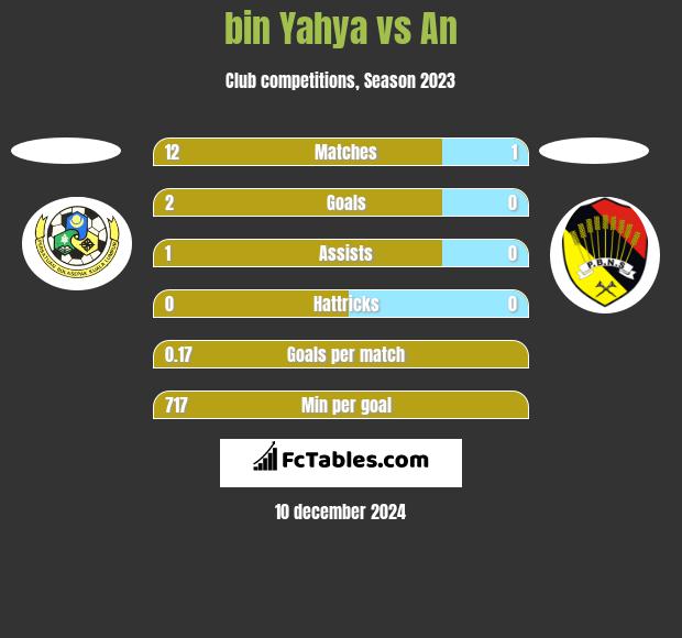 bin Yahya vs An h2h player stats