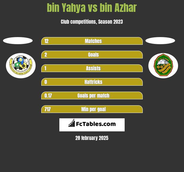 bin Yahya vs bin Azhar h2h player stats