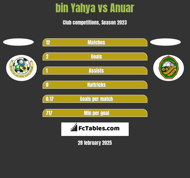 bin Yahya vs Anuar h2h player stats