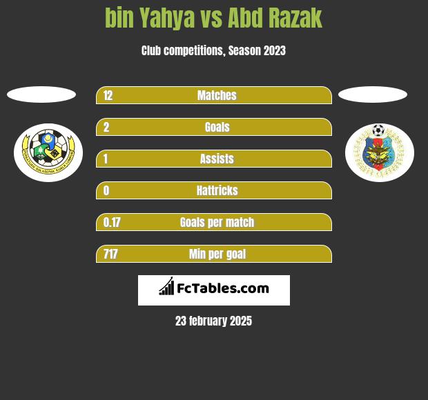 bin Yahya vs Abd Razak h2h player stats